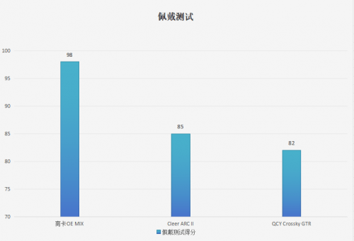 Cleer、QCY三款热门开放式耳机测评！PG电子Cleer耳机音质怎么样？南卡、(图4)